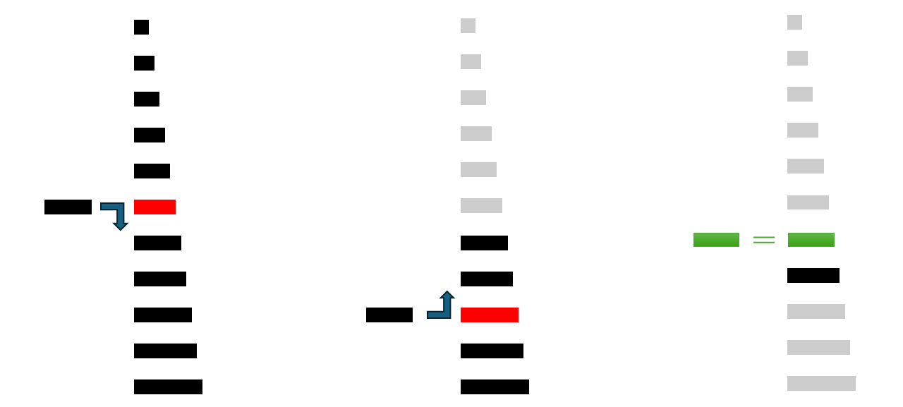 How a binary search works on a sorted linear data structure
