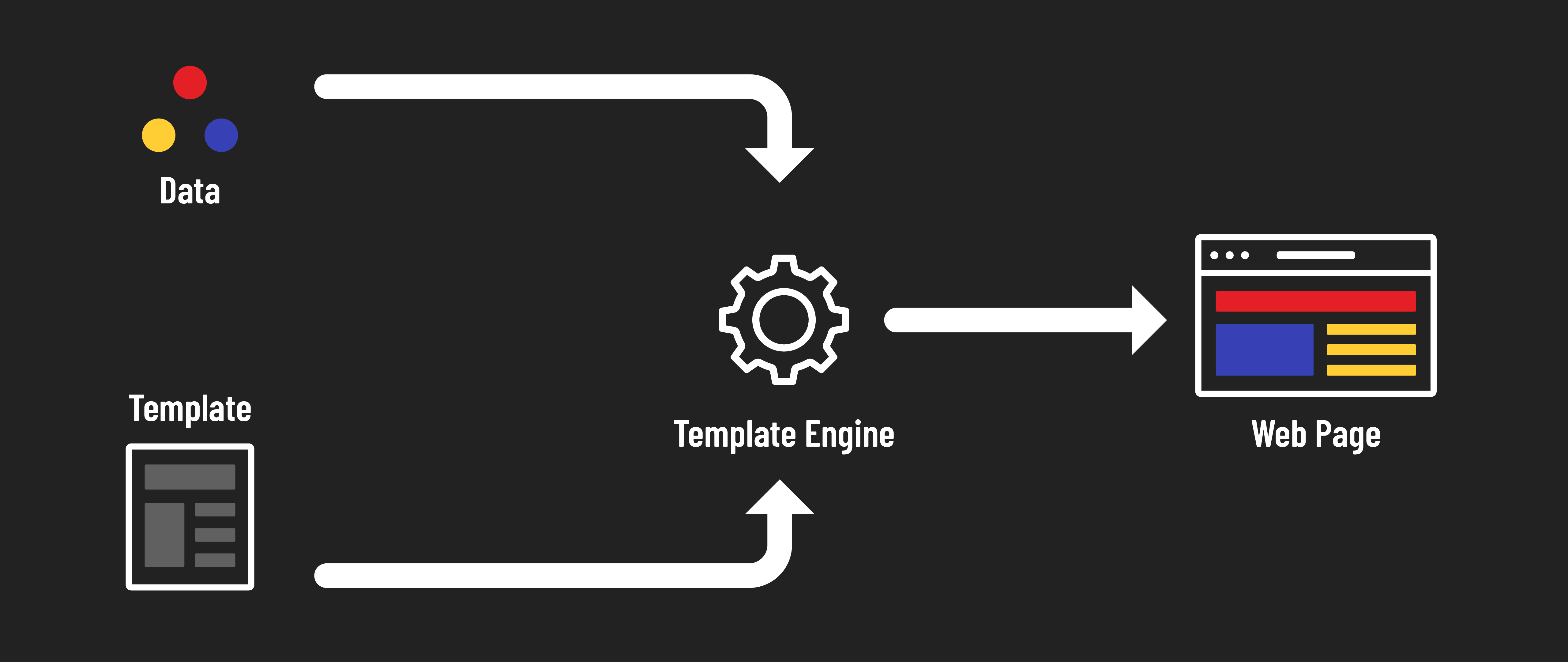Data and a template coming together to form a web page