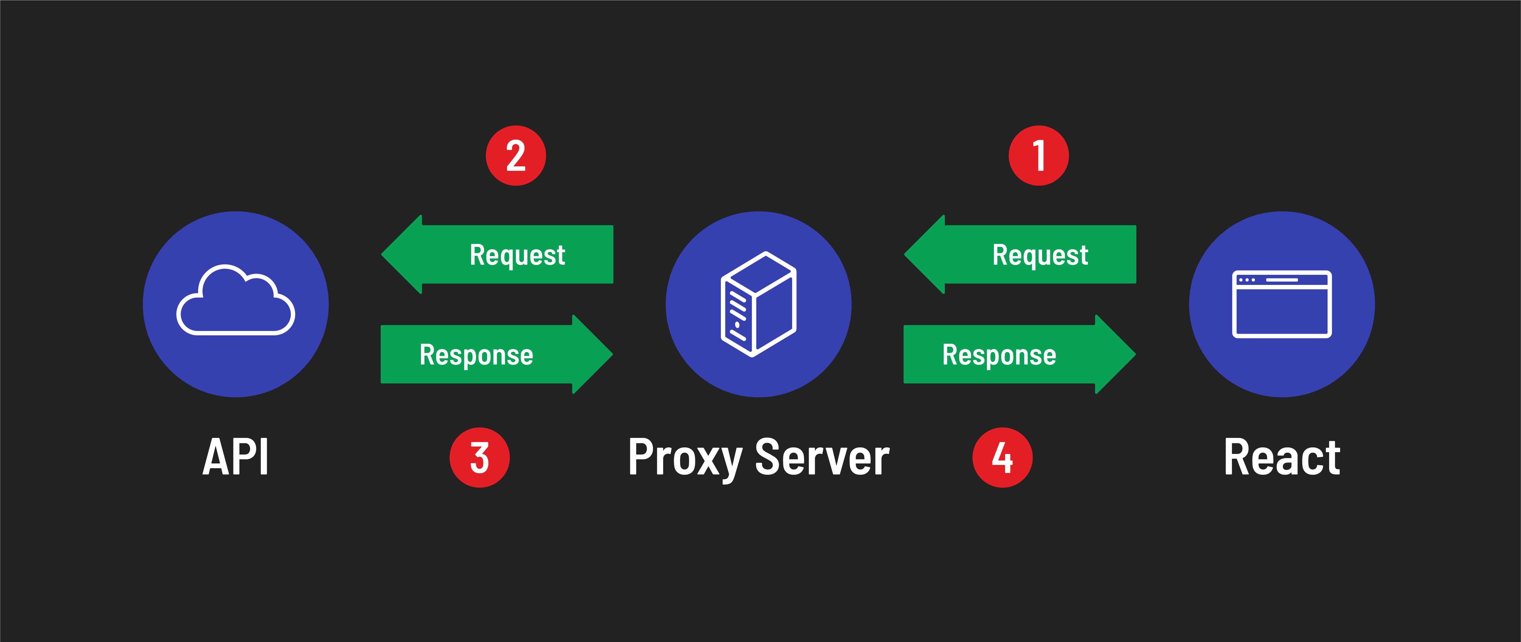 Proxy server