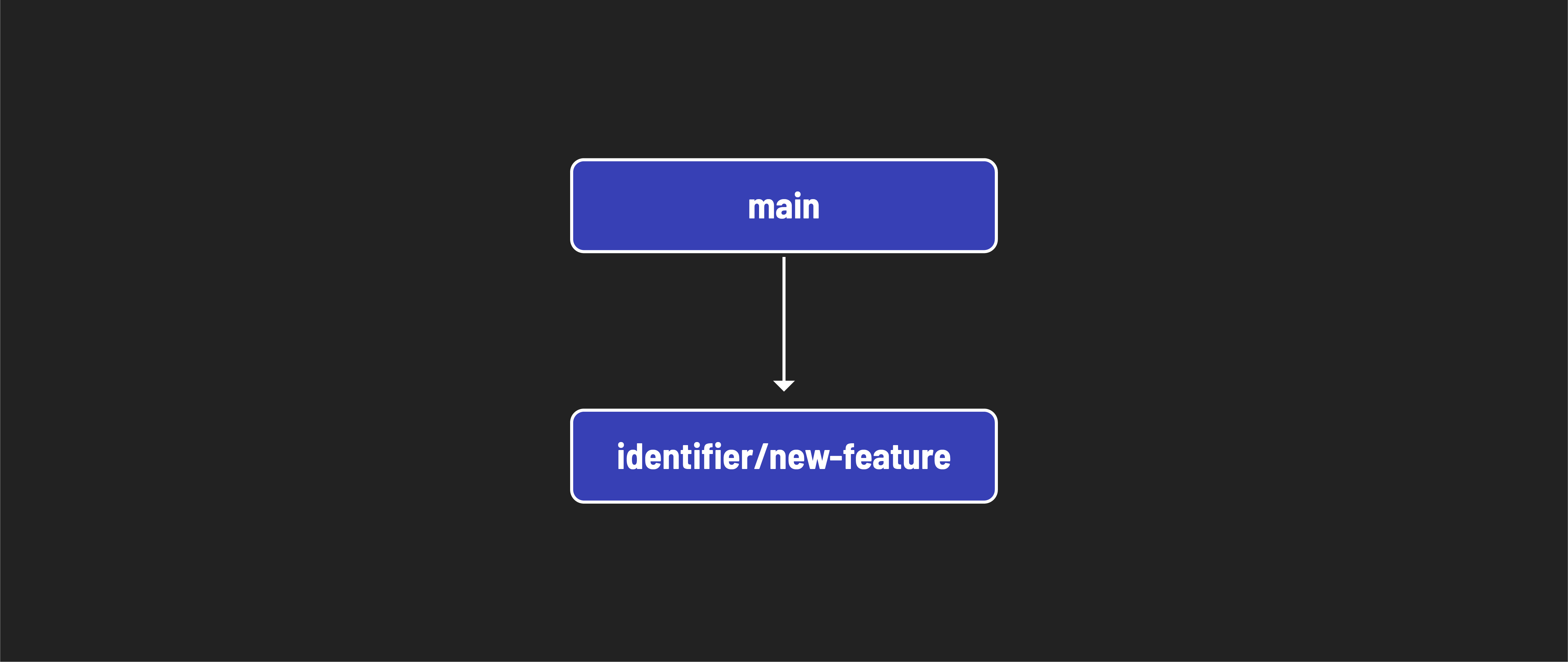 The main branch is used as the starting point for the identifier/feature branch.