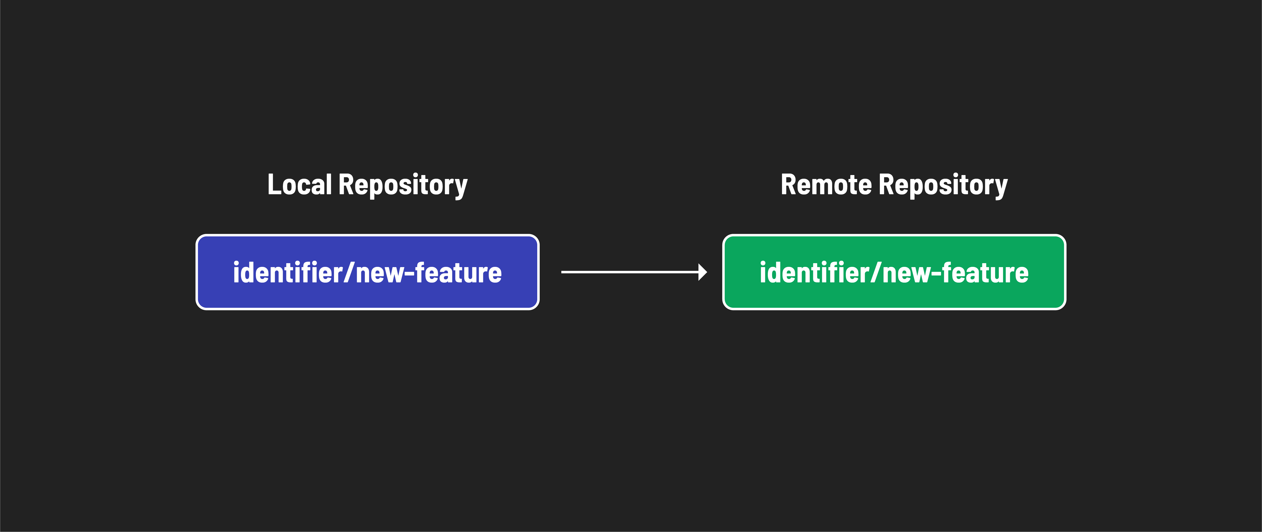 Pushing the 'identifier/new-feature' branch from our local repository to the 'identifier/new-feature' branch on the remote repository.