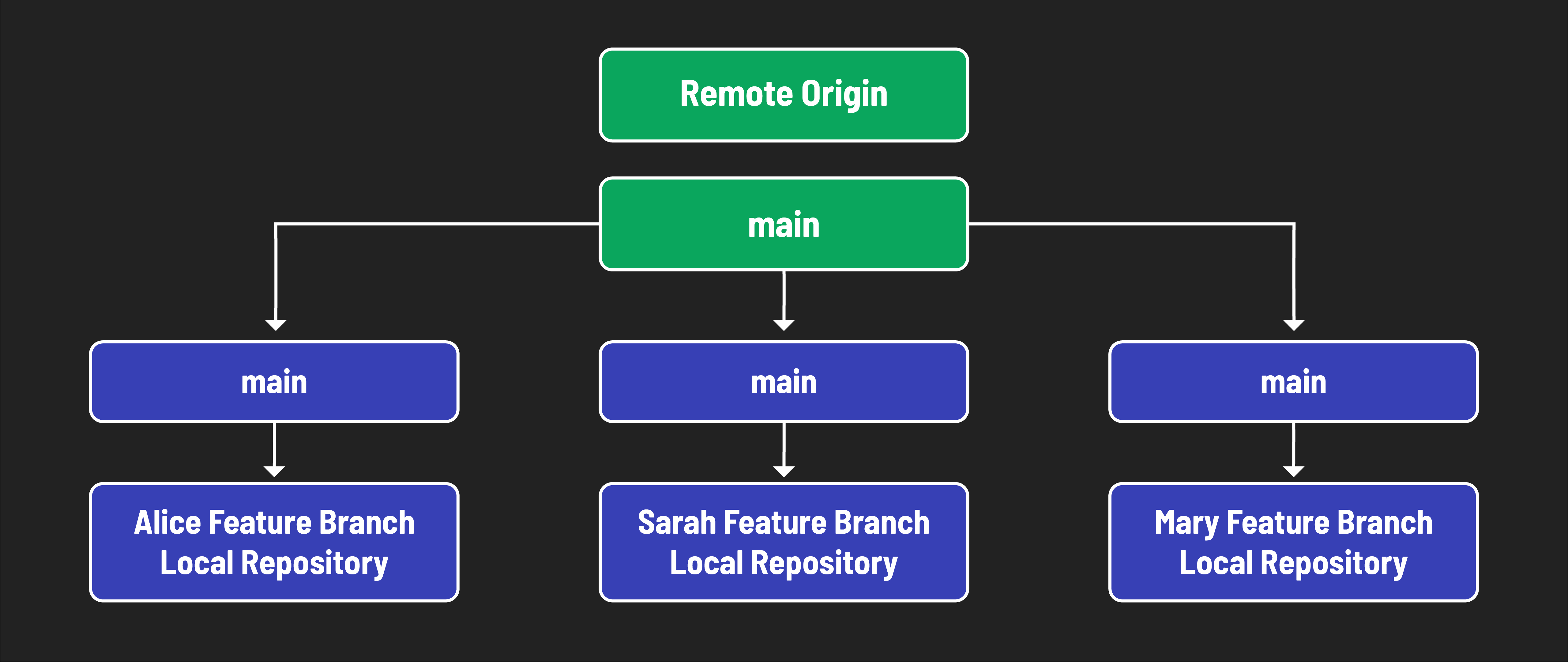 Merging the remote main branch into local feature branches.
