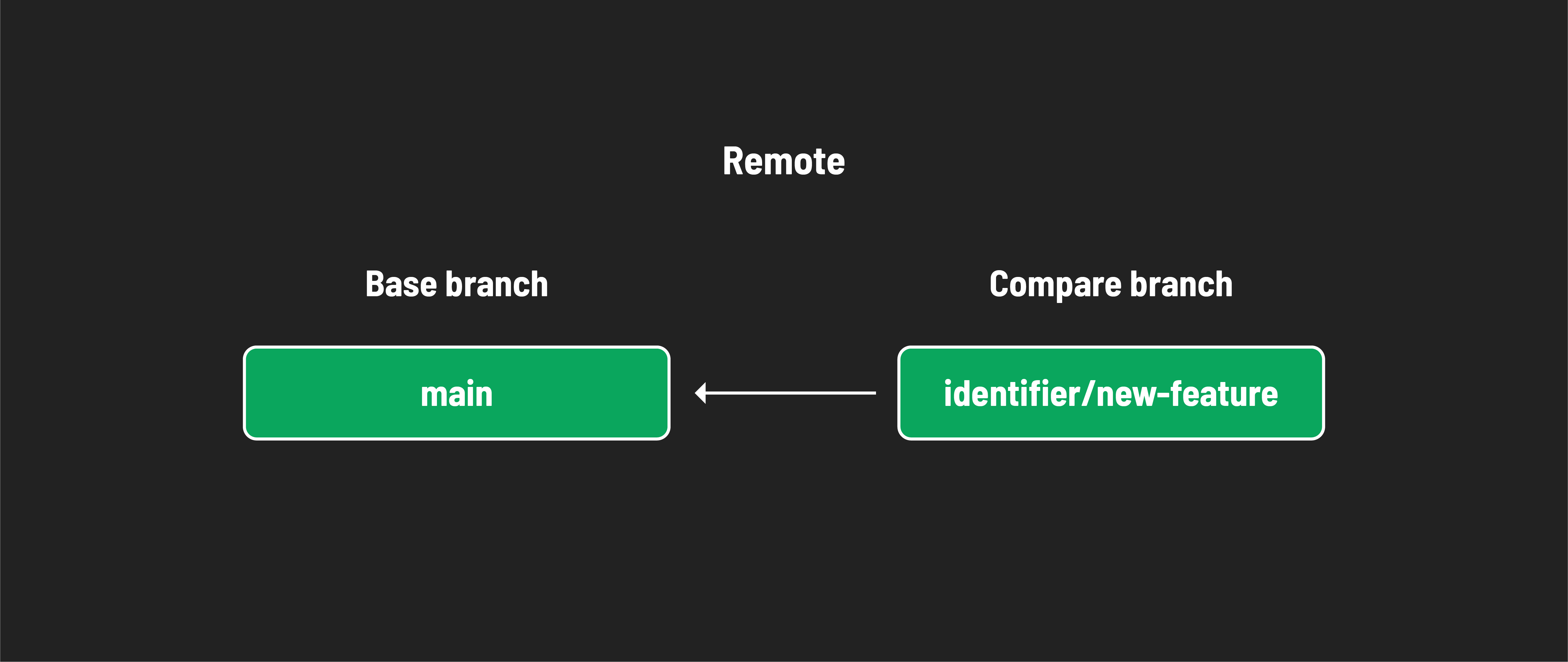 The compare branch will be brought into the base branch.