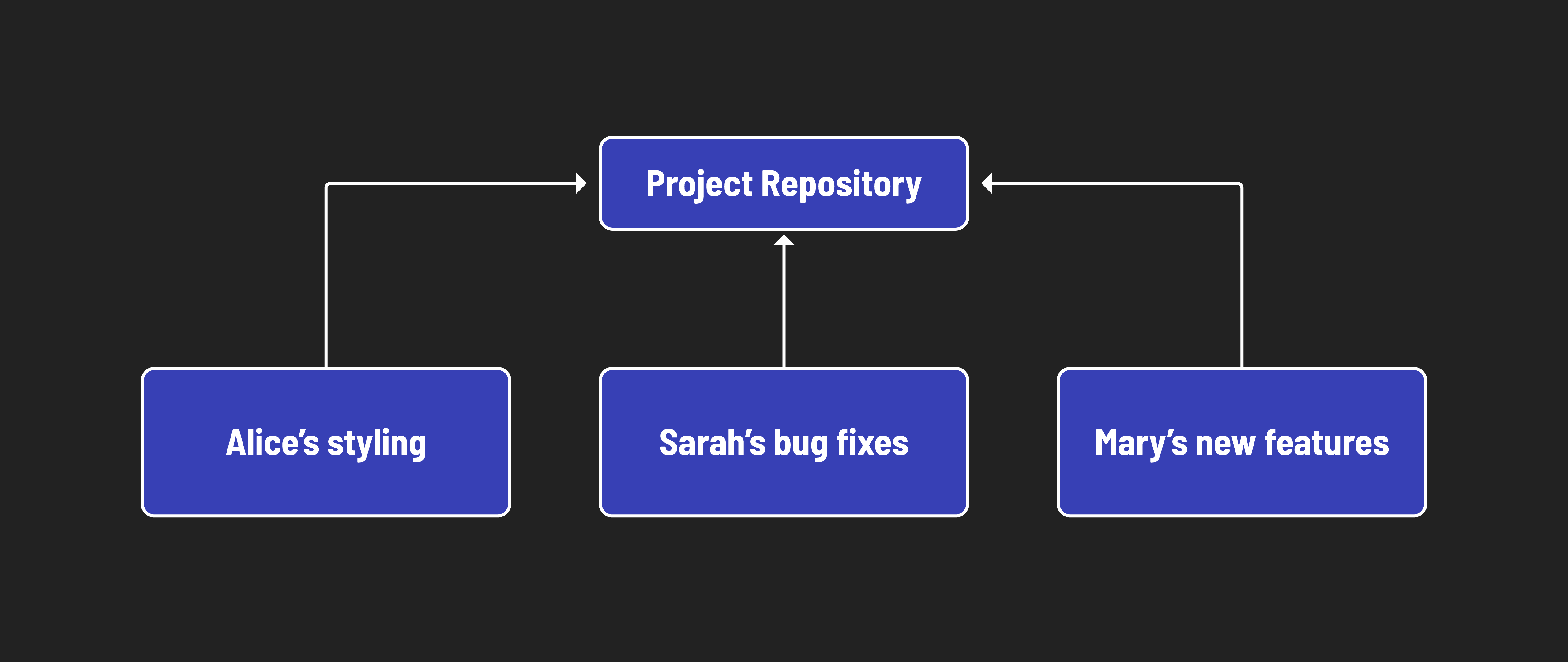 Collabarative coding diagram