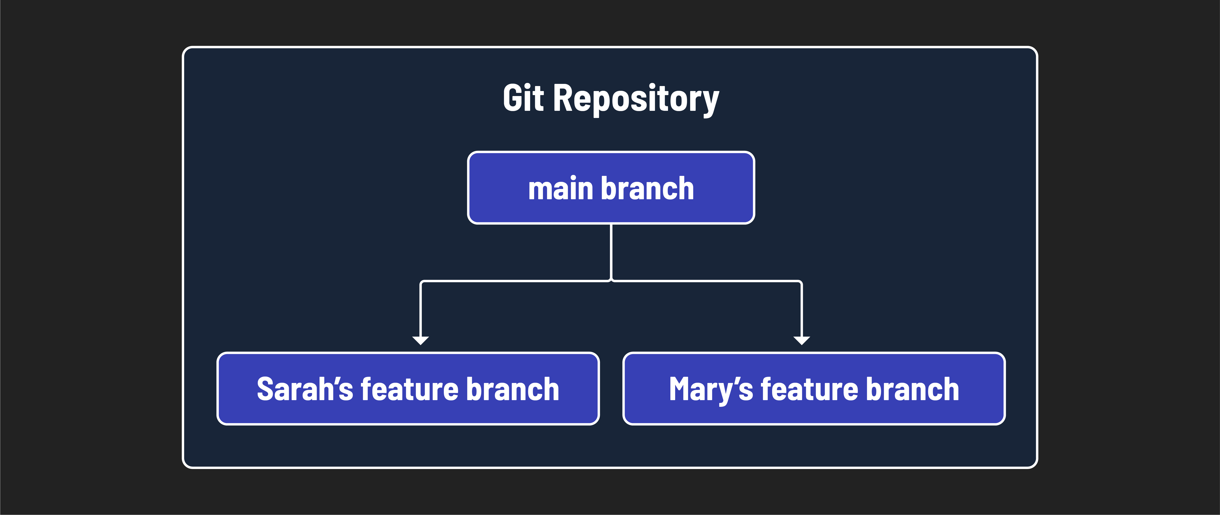 Collaborating with branches
