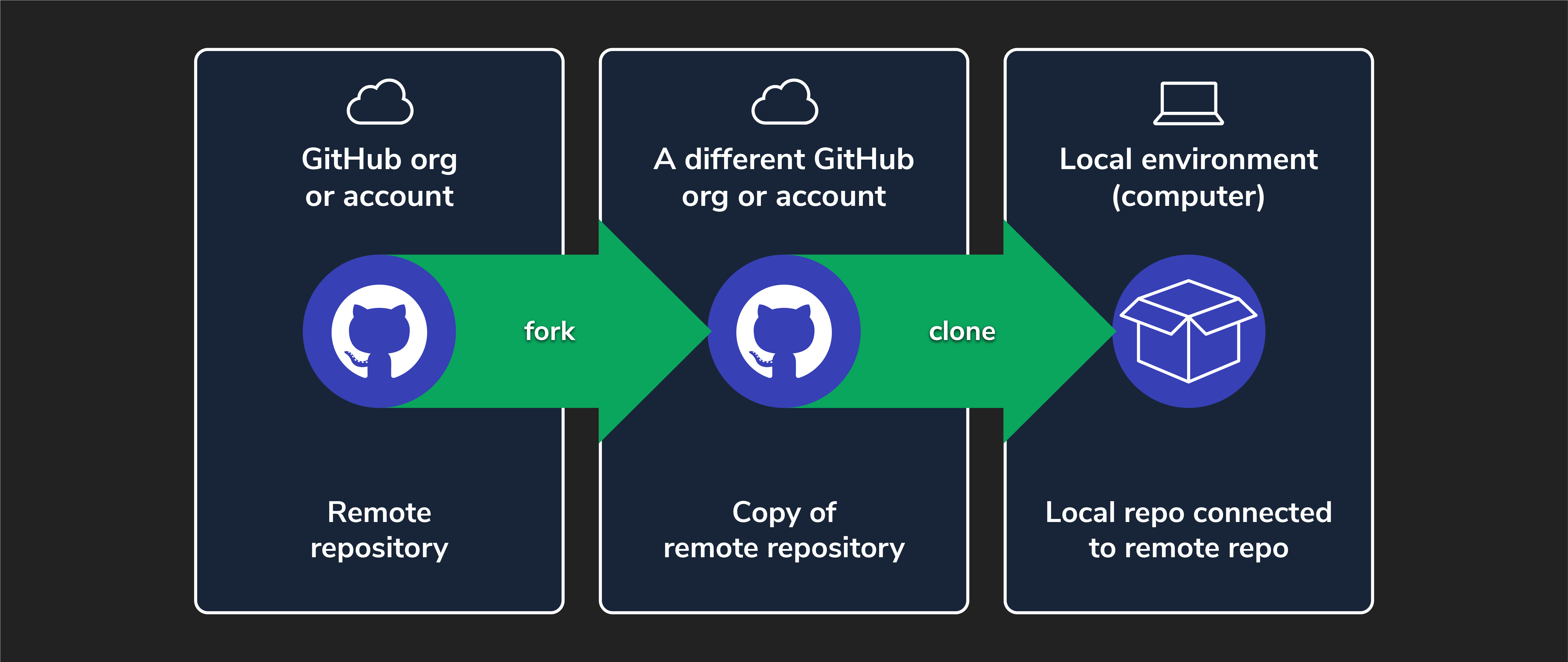 Fork & clone diagram