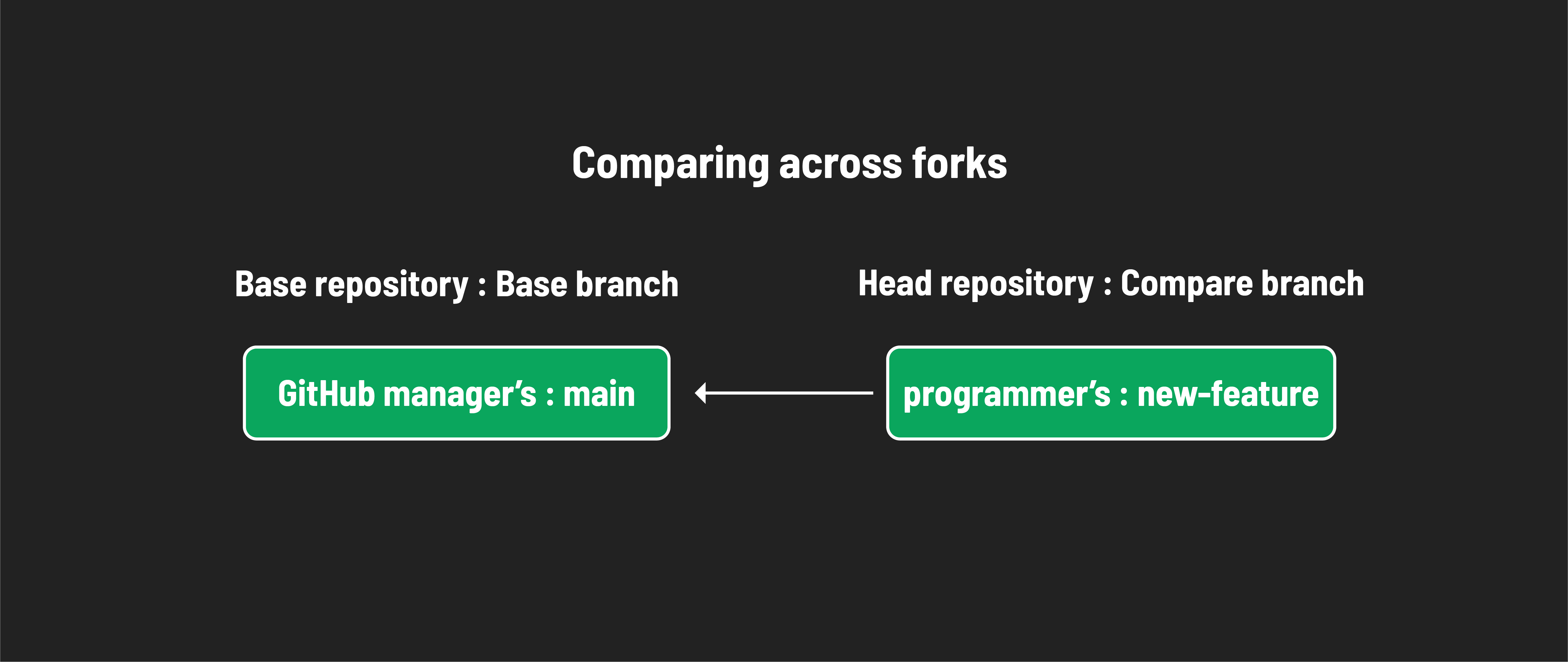 The compare branch will be brought into the base branch.