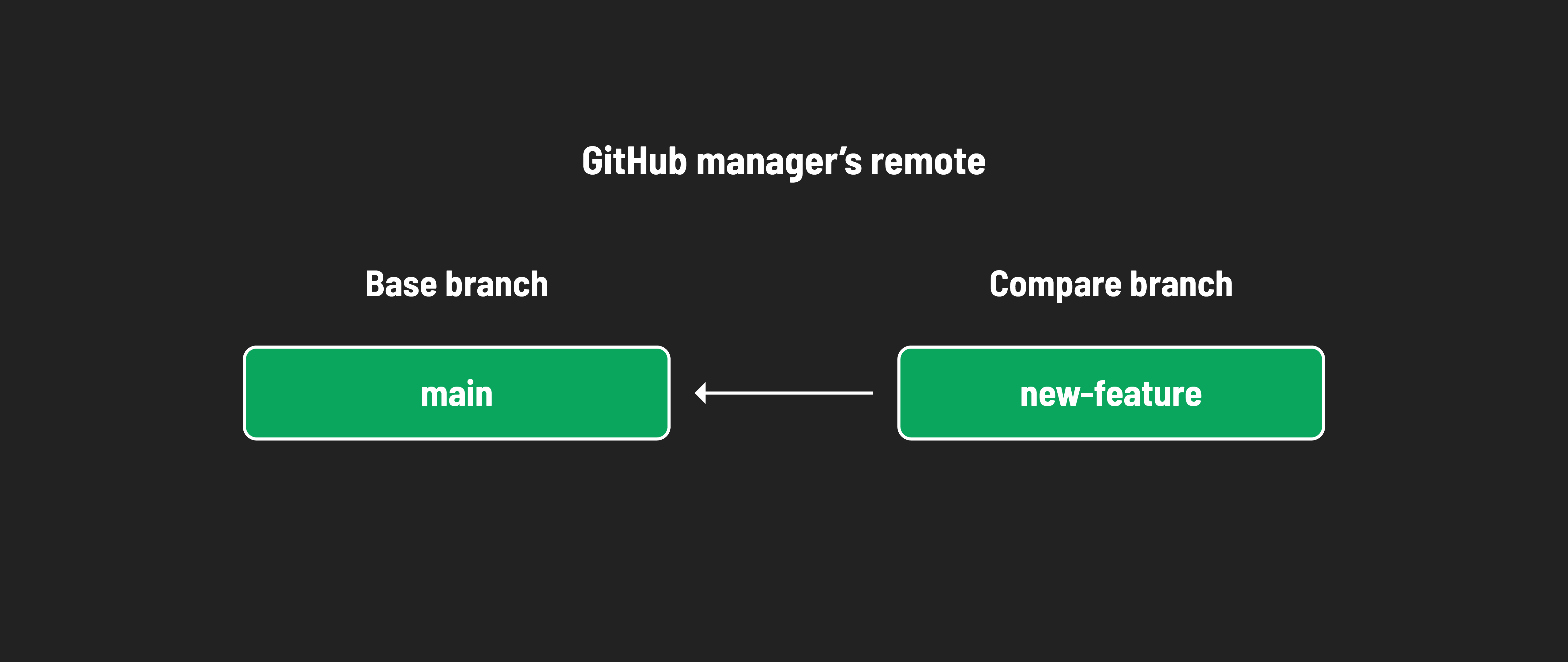 The compare branch will be brought into the base branch.