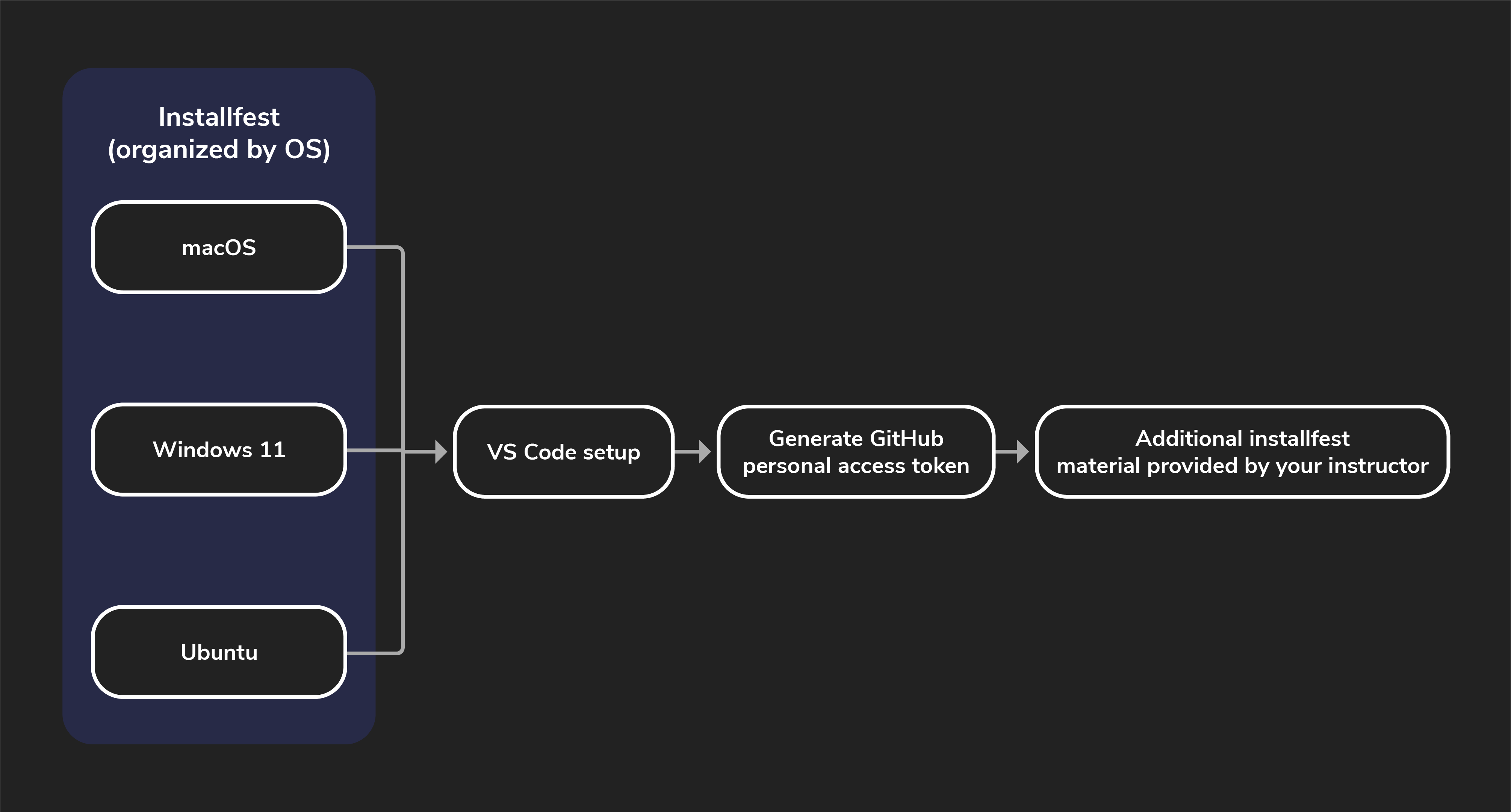 A flowchart of the installfest journey, starting with the installfest for a particular OS, then progressing into VS Code Setup and Generating a GitHub Personal Access Token.