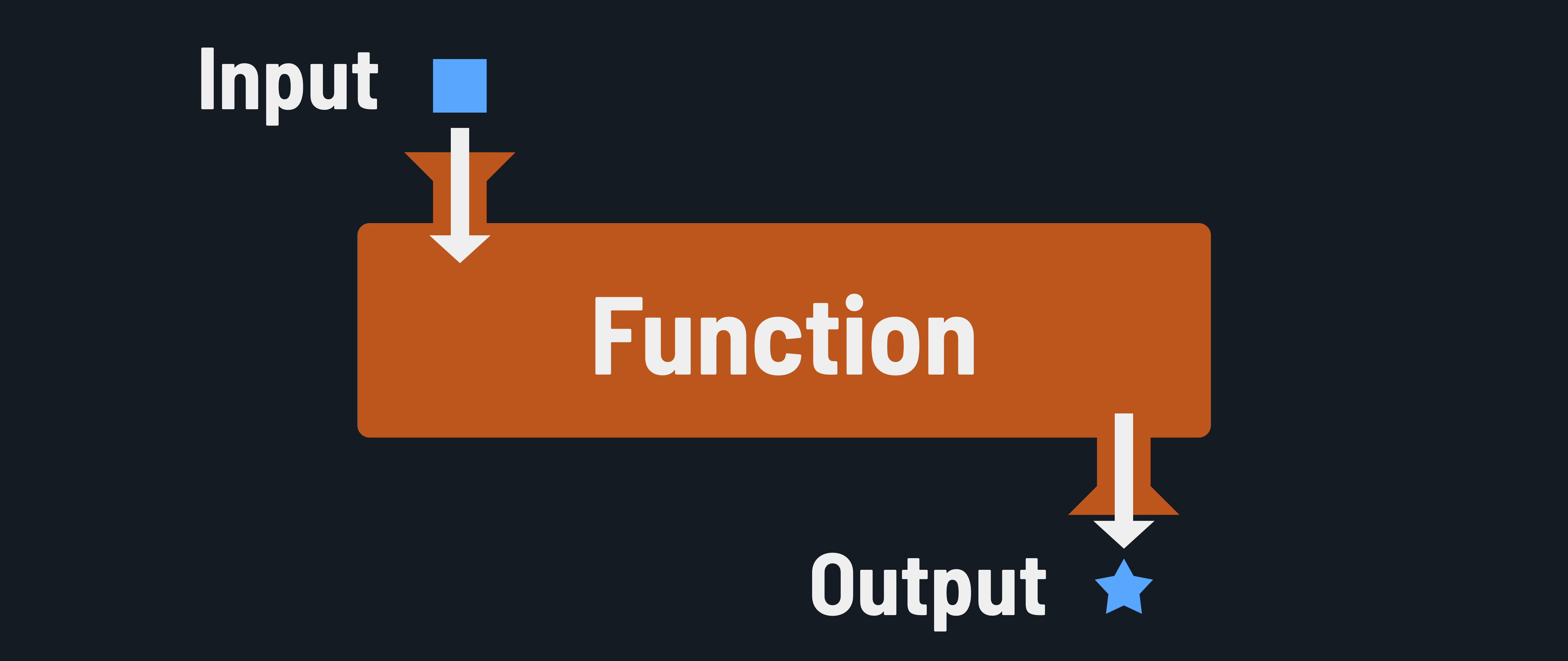 A function, taking in a block as input and outputting a star.