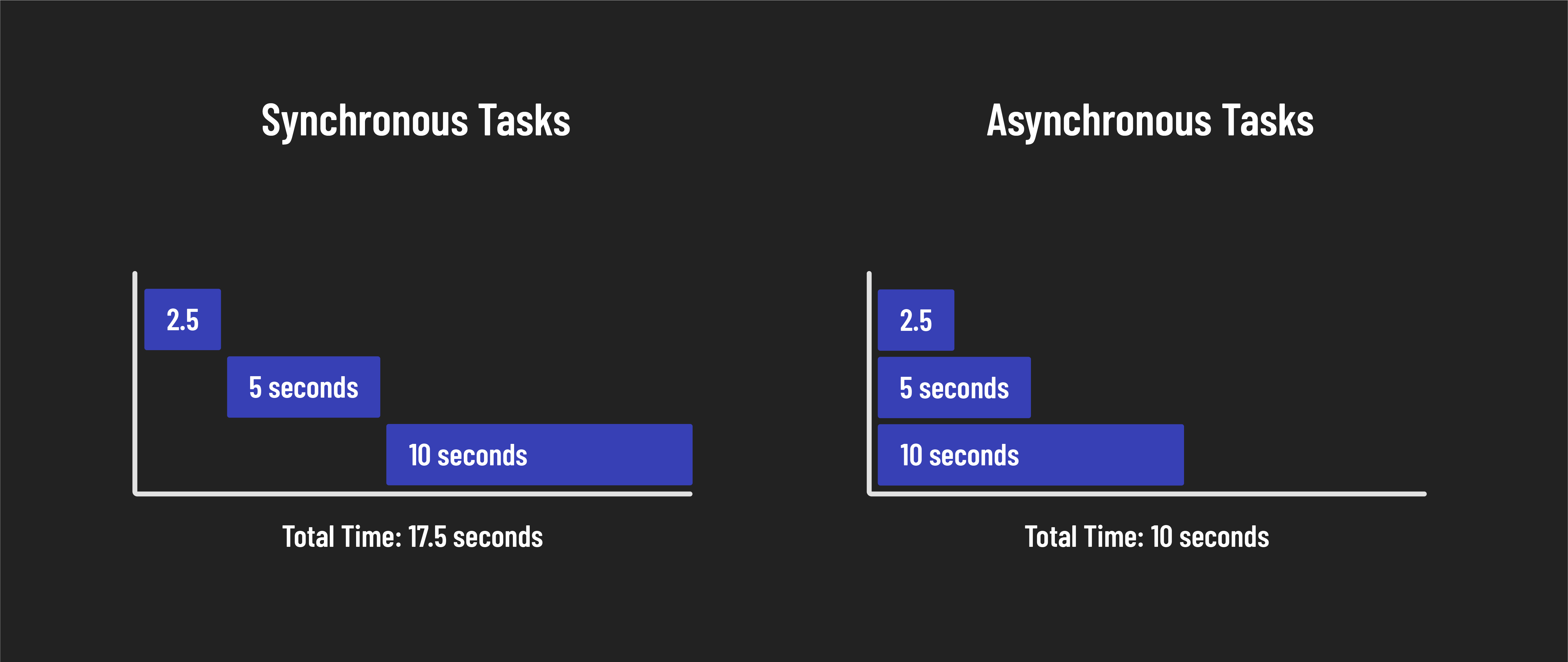 Asynchronous and Synchronous Programming
