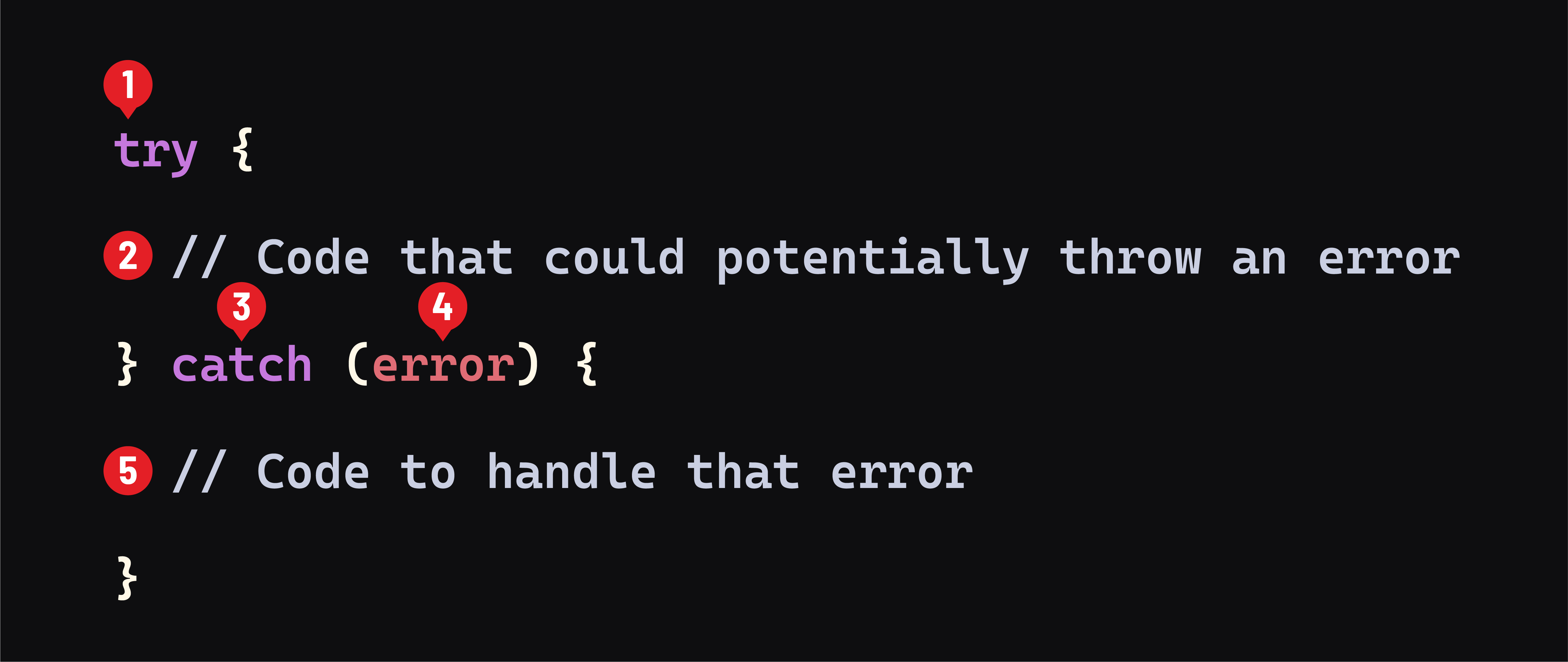 Anatomy of `try...catch`