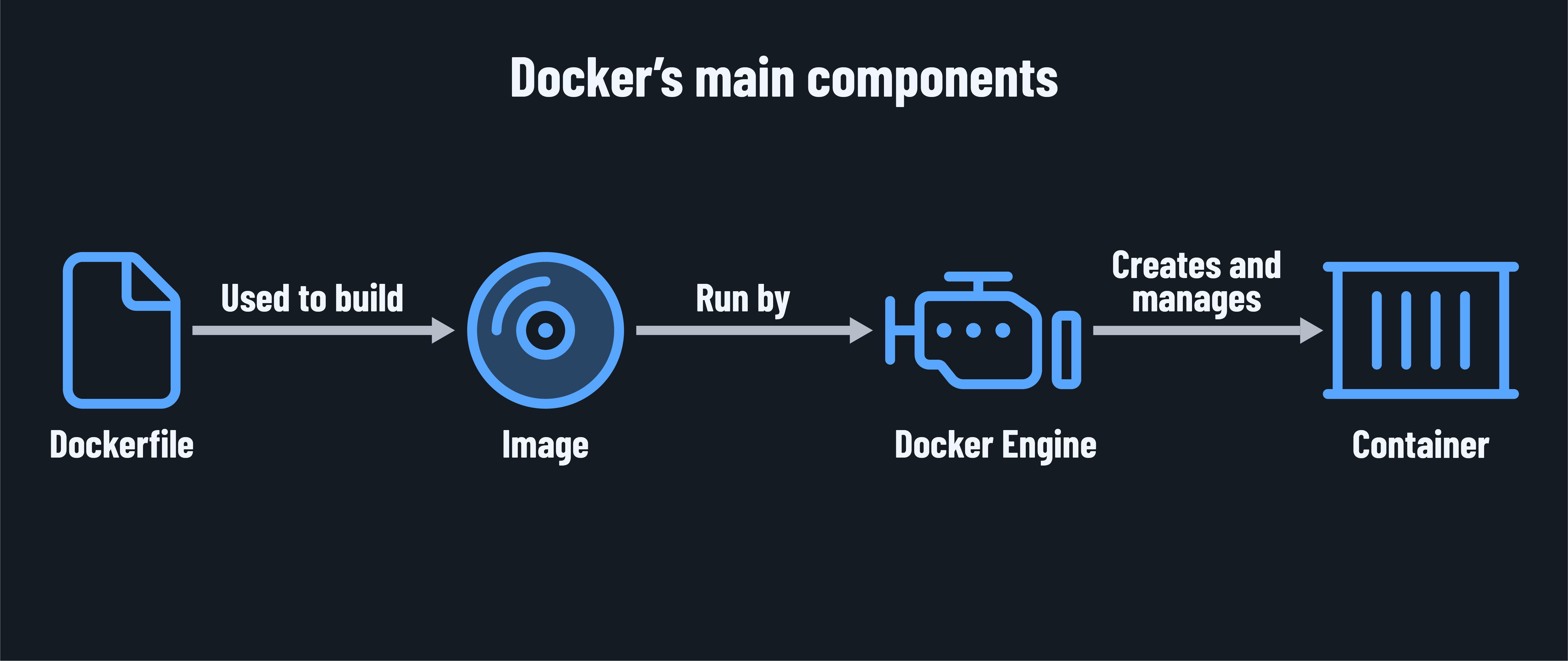 Intro to Docker