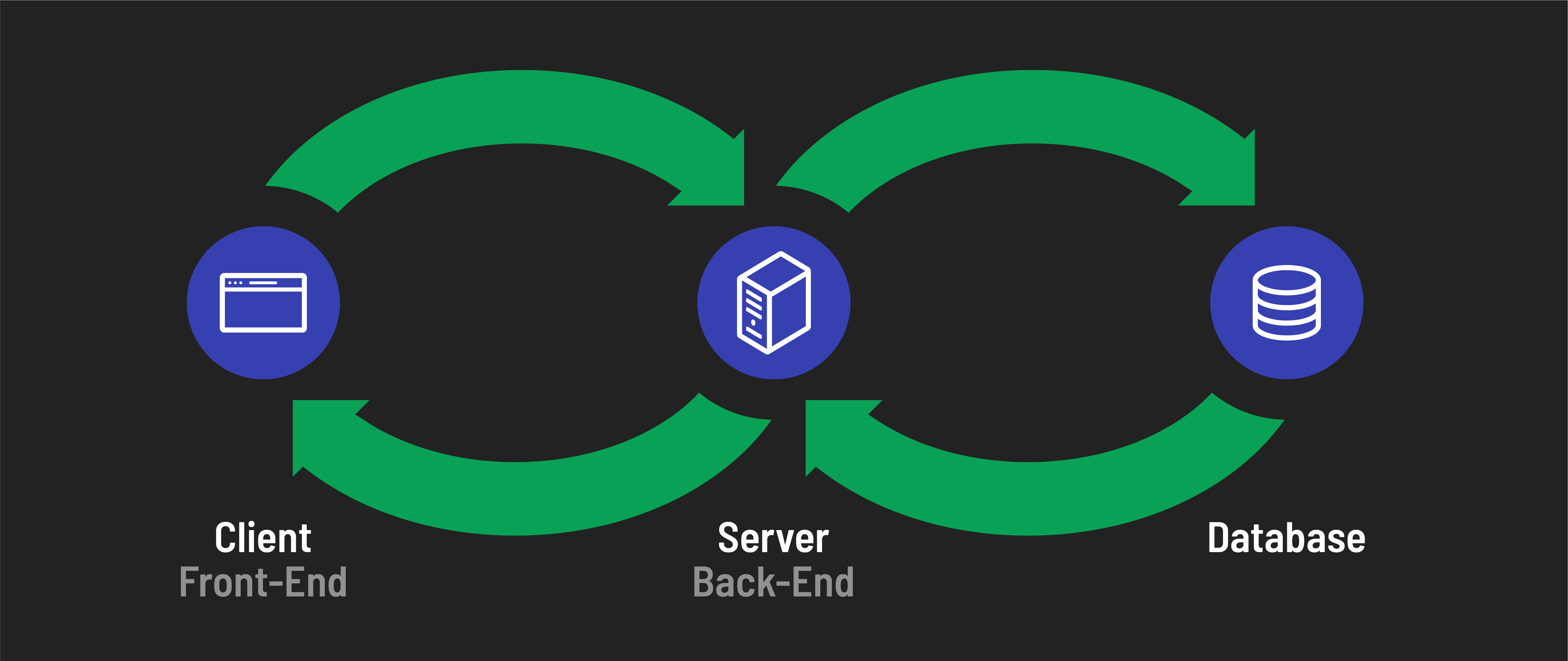 Communication between a client, server, and database