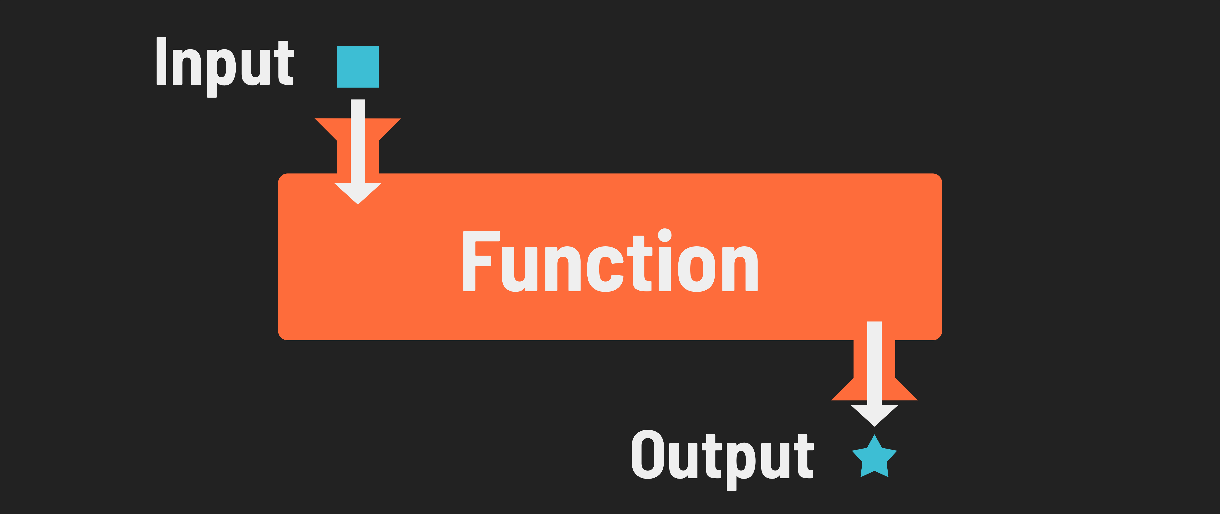 A function, taking in a block as input and outputting a star