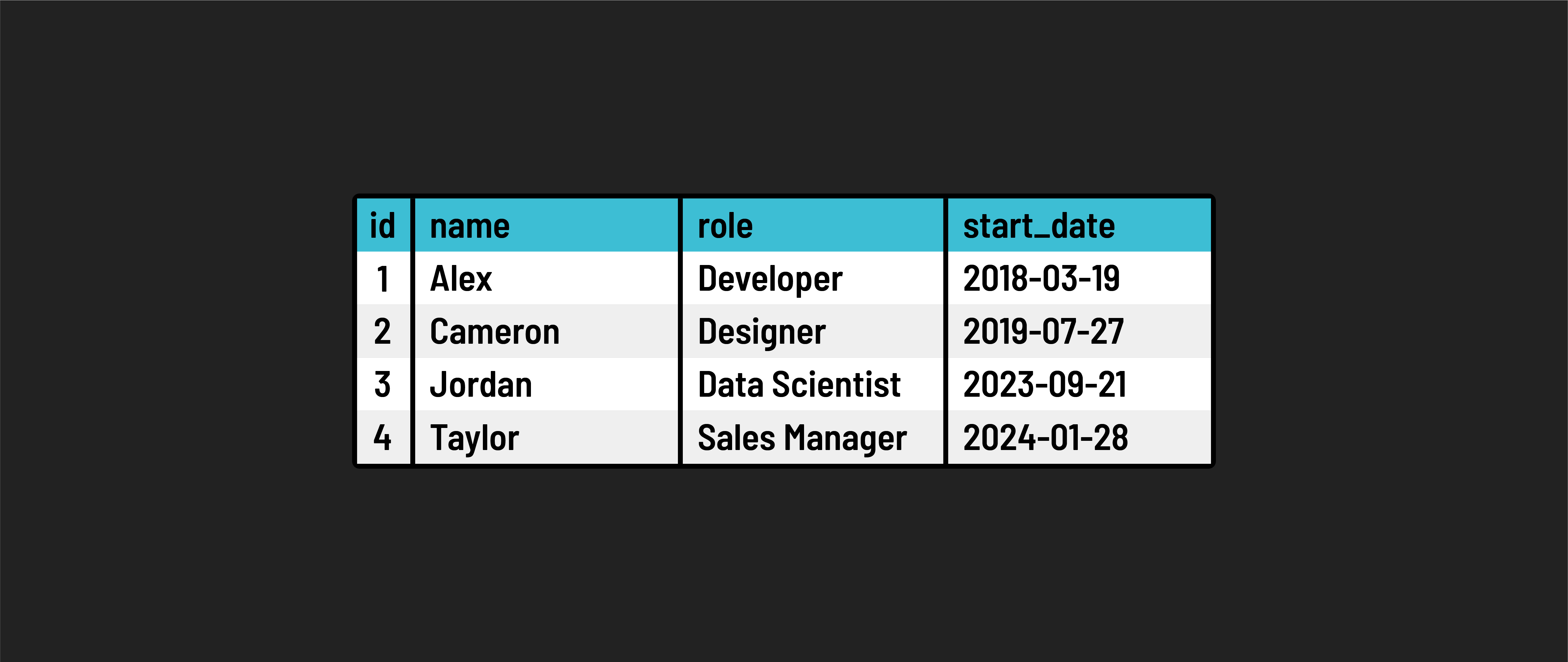 An example of a relational database table