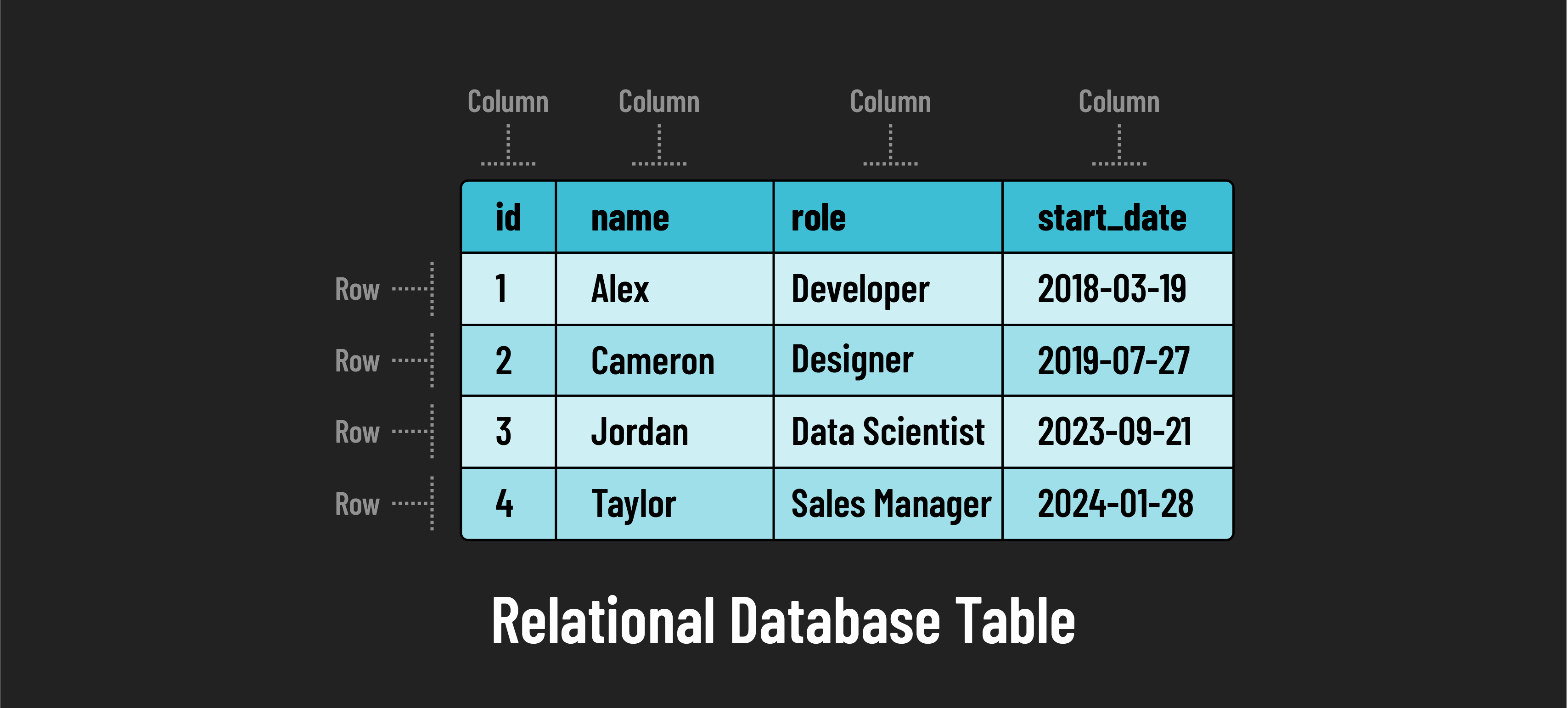 Relational database table 