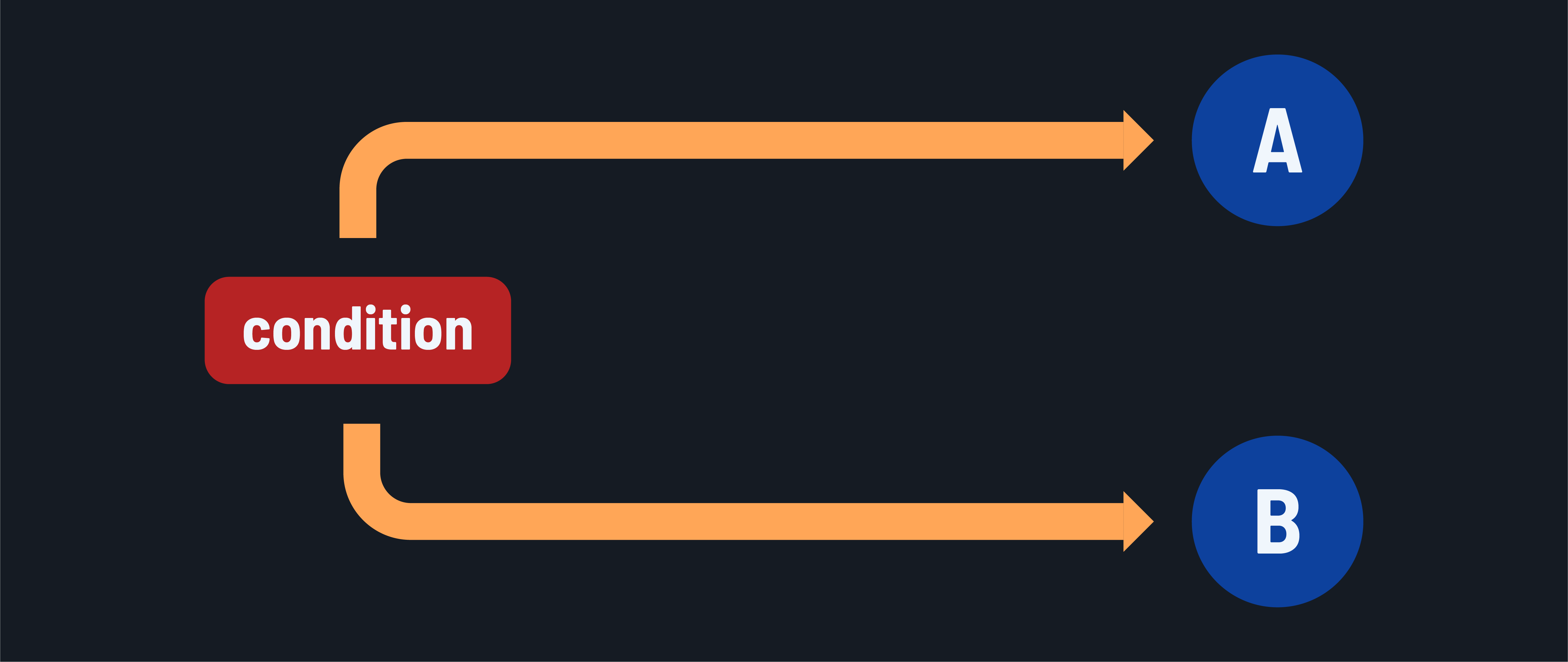 Tasks in one branch executing while the other branch is not, depending on a condition.