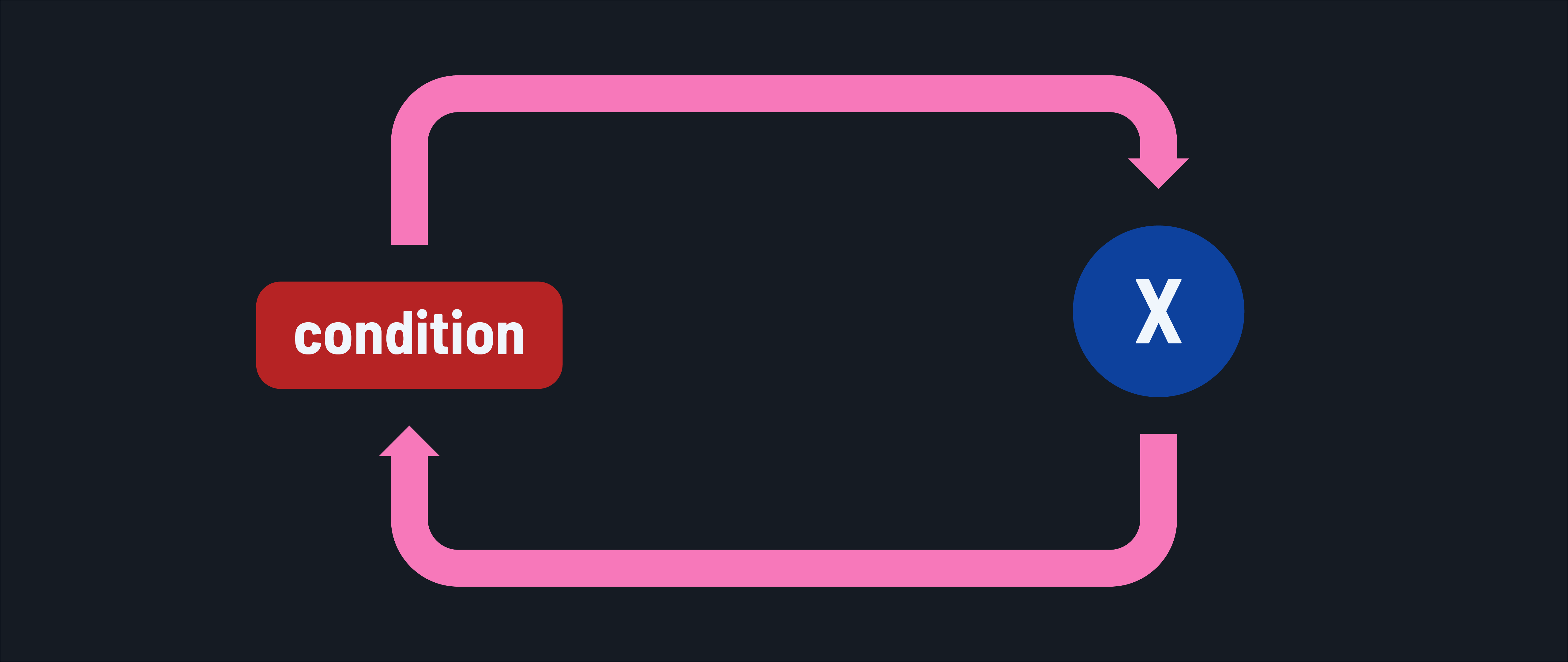 A task executing in a loop until a condition is met.