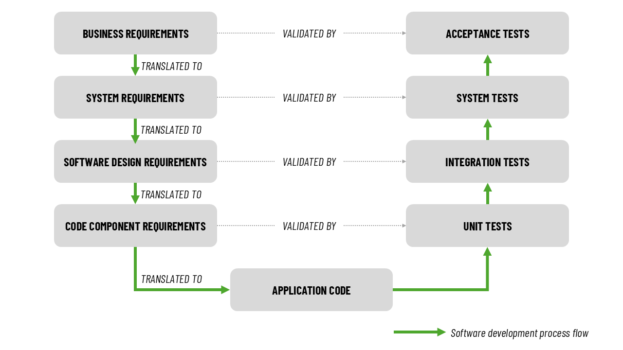 Software development process flow showing the levels of testing and which requirement level validates