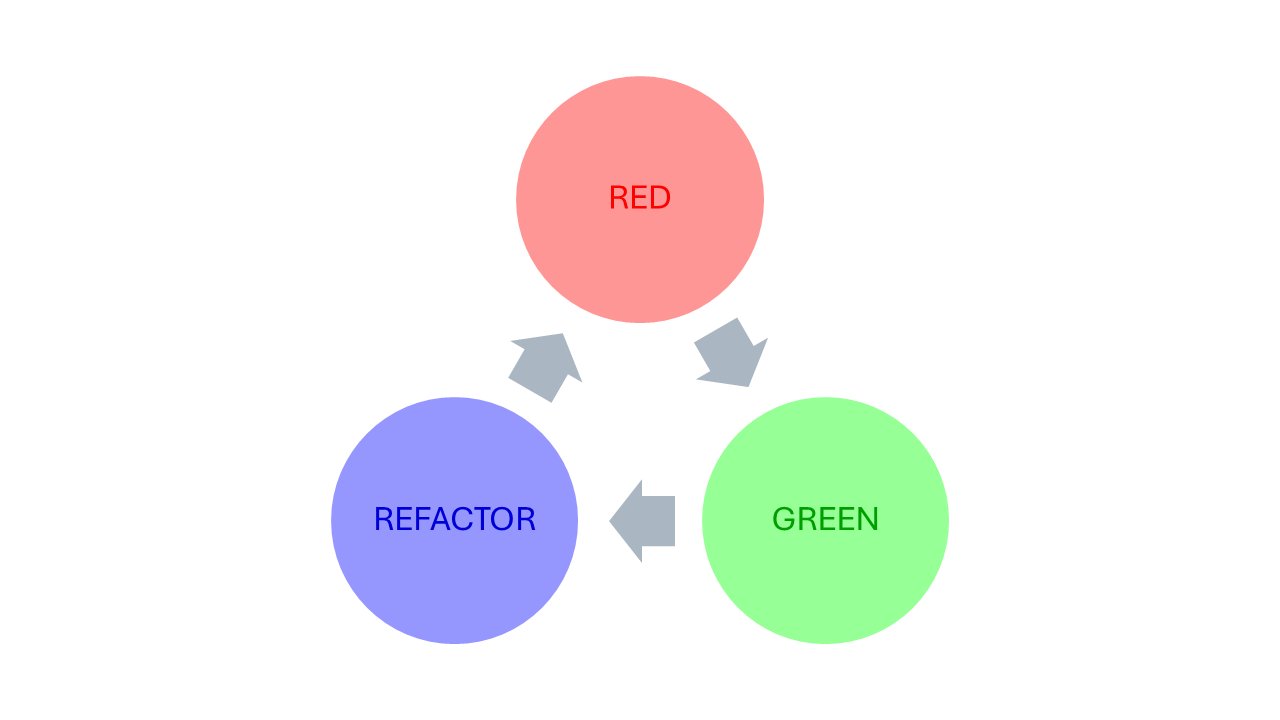 Red, green, refactor cyclical process of Test-Driven Development