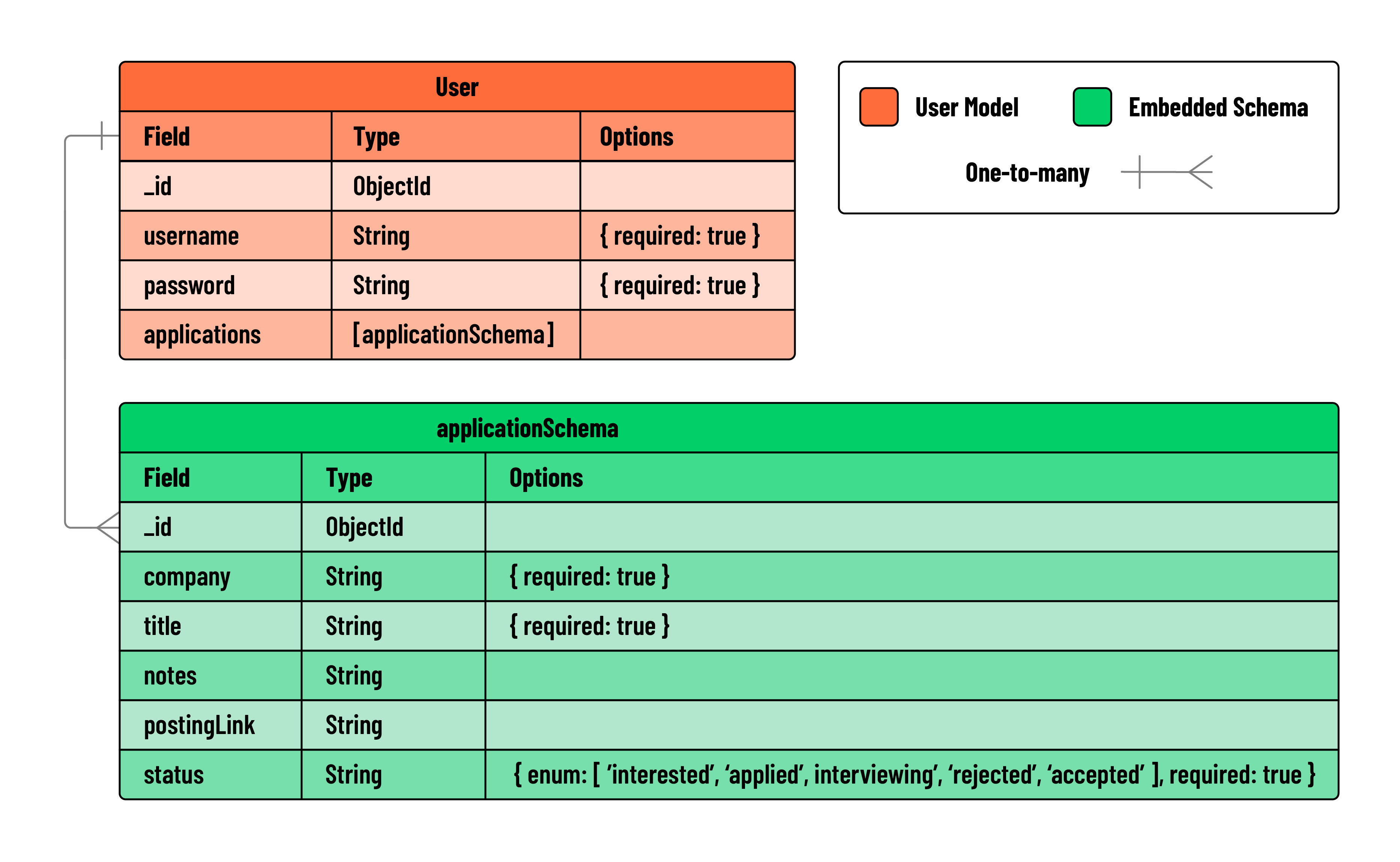 Job Applications ERD