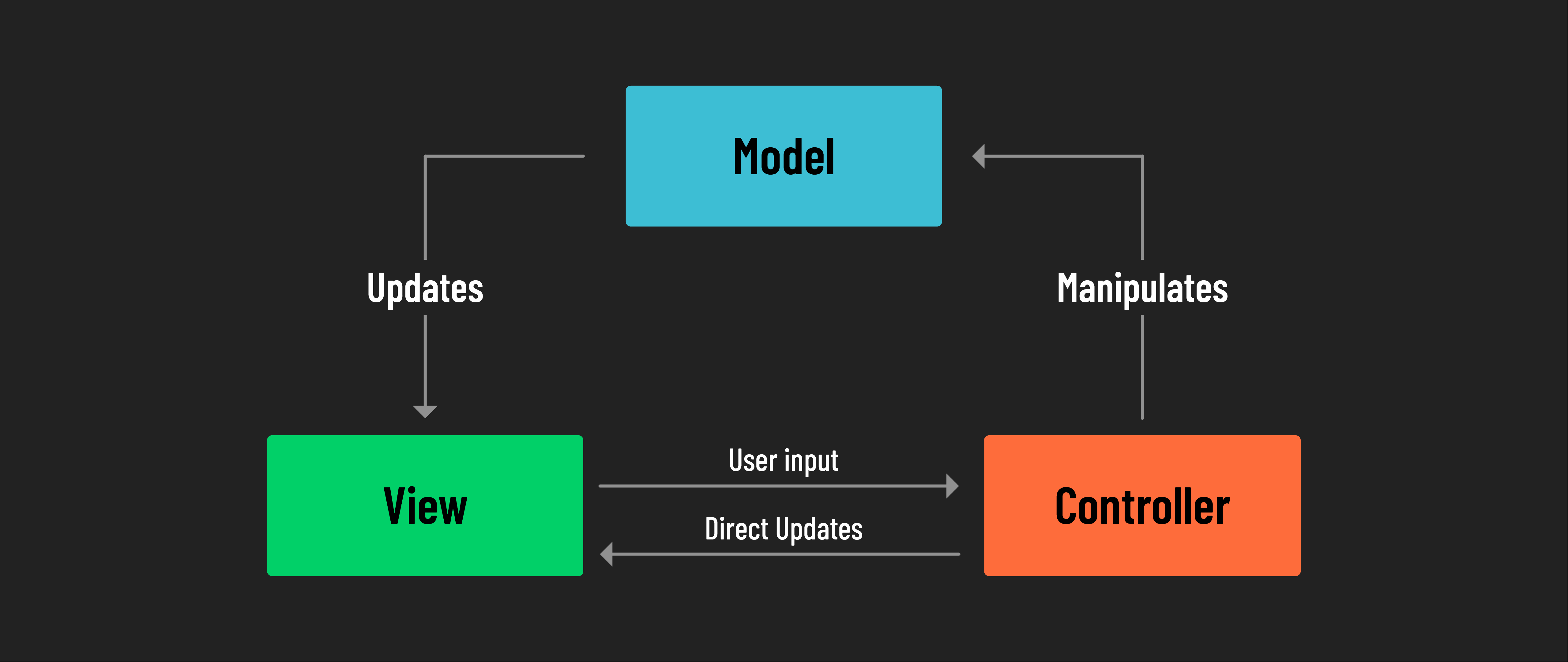 MVC Diagram