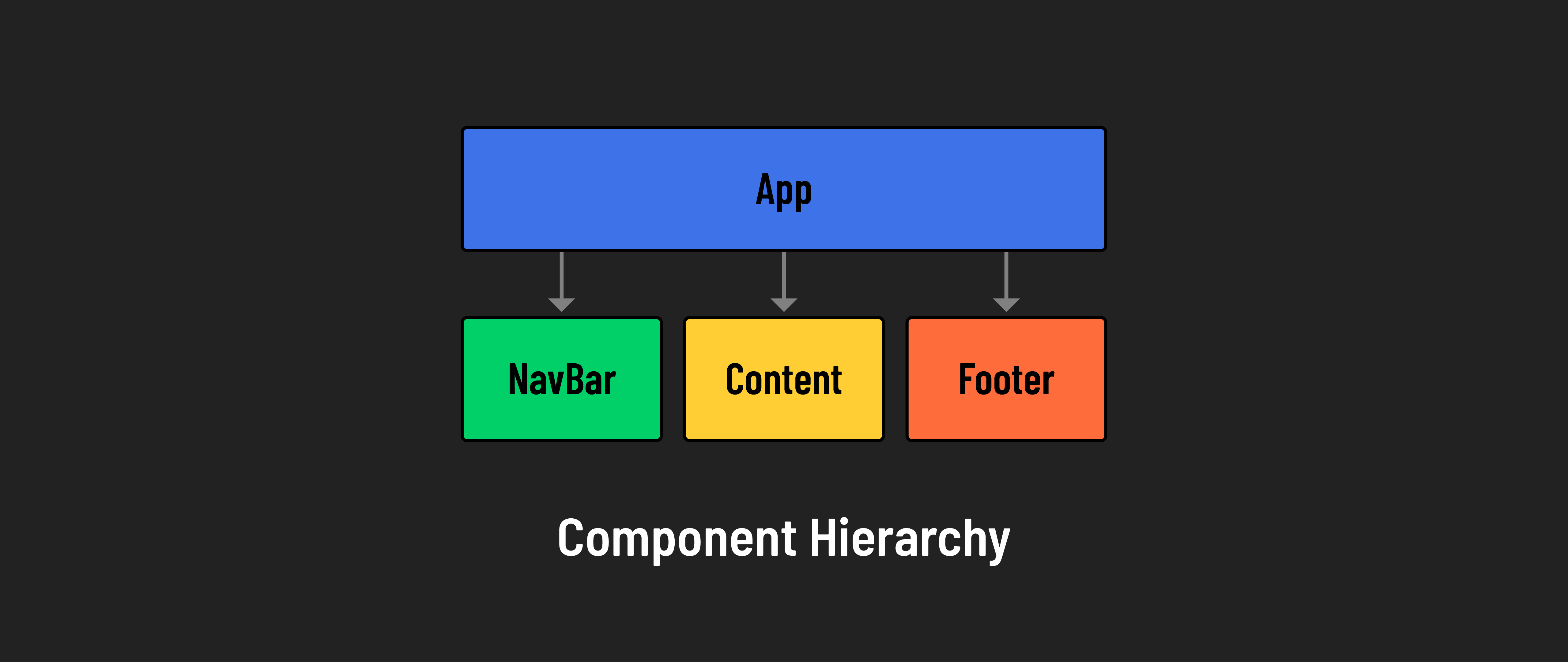 Component hierarchy