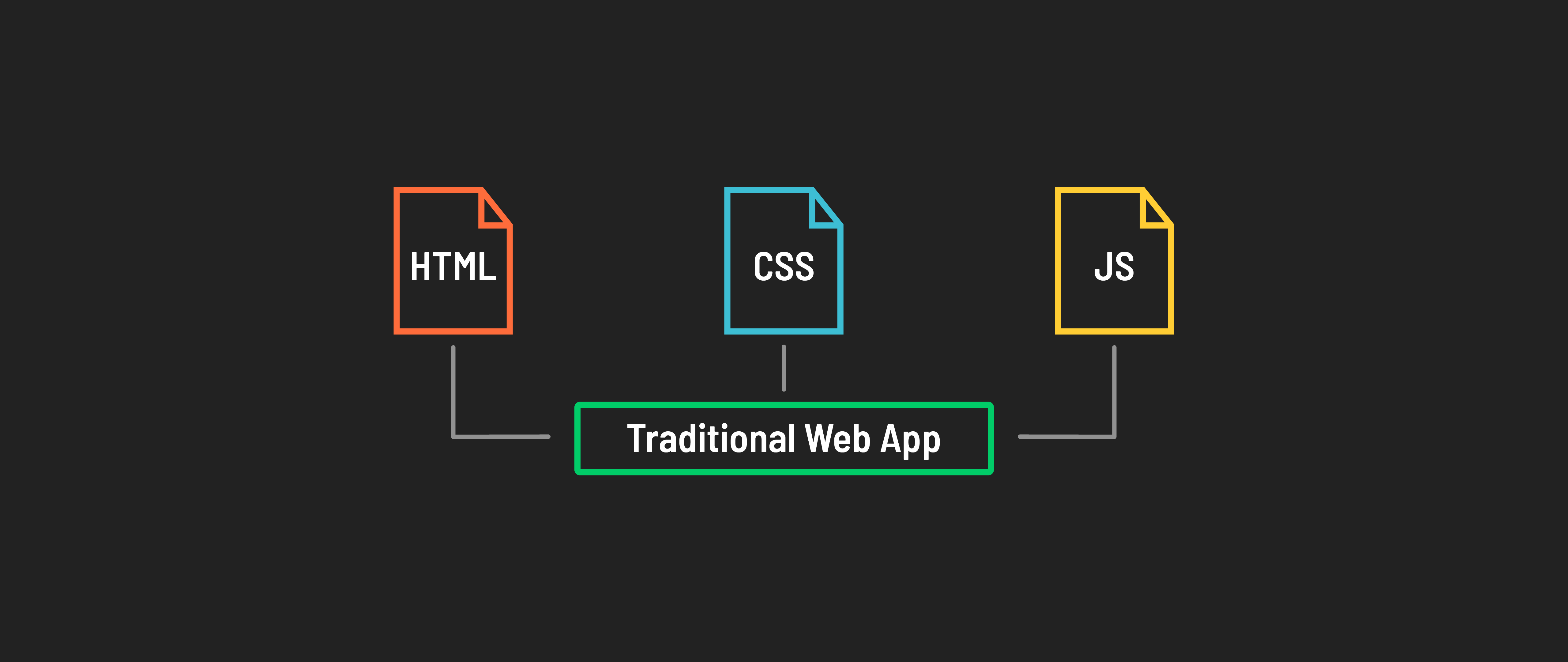 Traditional web apps