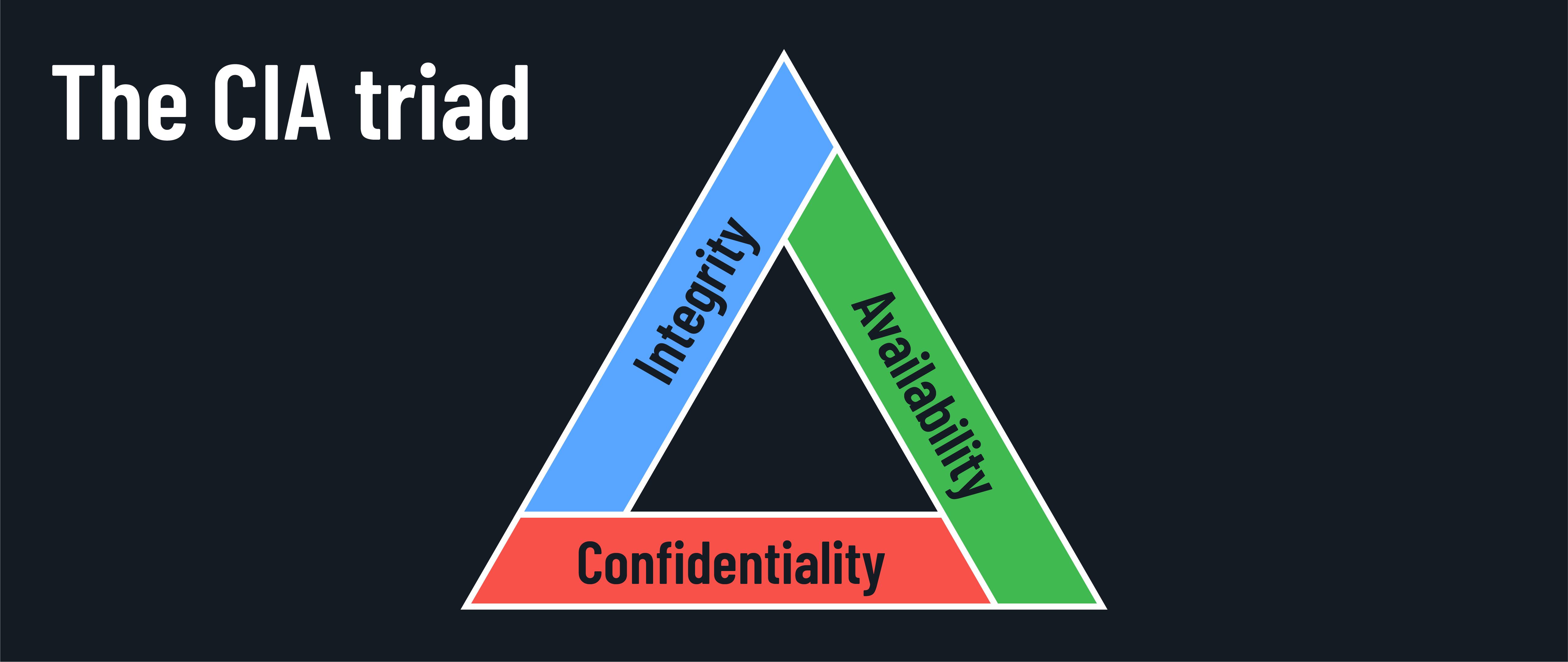 The CIA Triad
